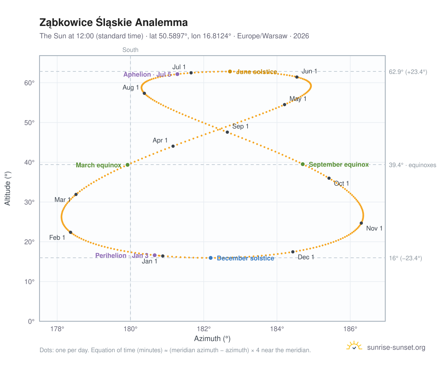 Ząbkowice Śląskie analemma chart: the Sun at 12:00 (standard time) through the year