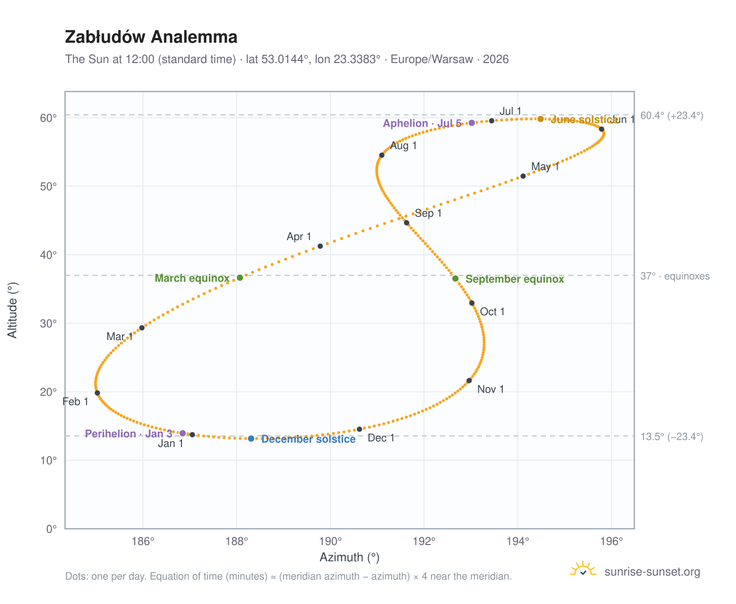 Zabłudów analemma chart: the Sun at 12:00 (standard time) through the year