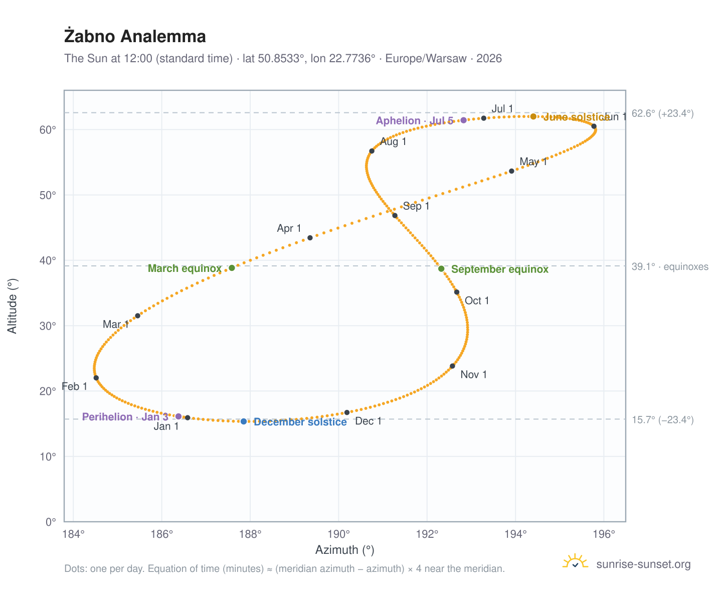 Żabno analemma chart: the Sun at 12:00 (standard time) through the year
