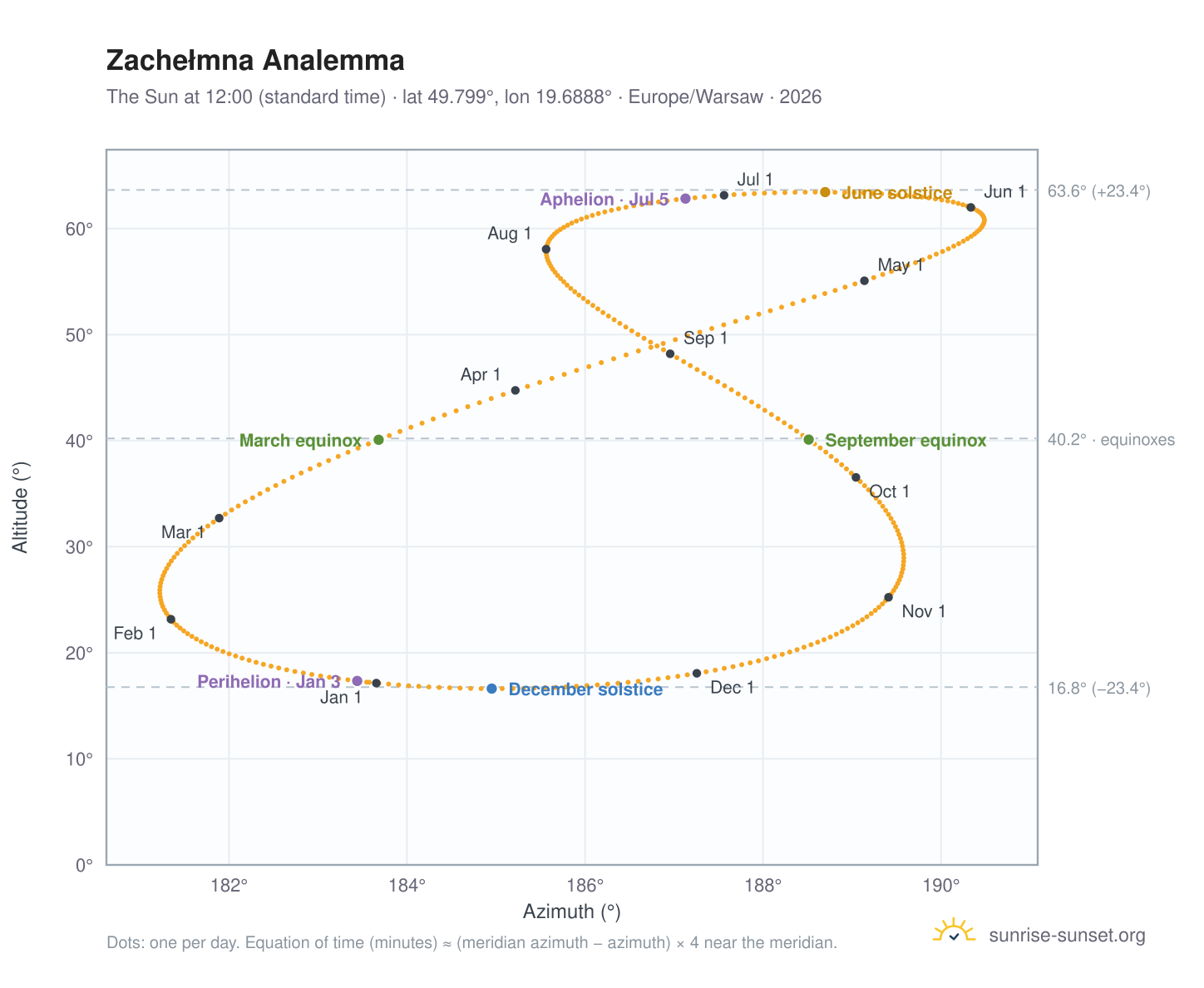 Zachełmna analemma chart: the Sun at 12:00 (standard time) through the year