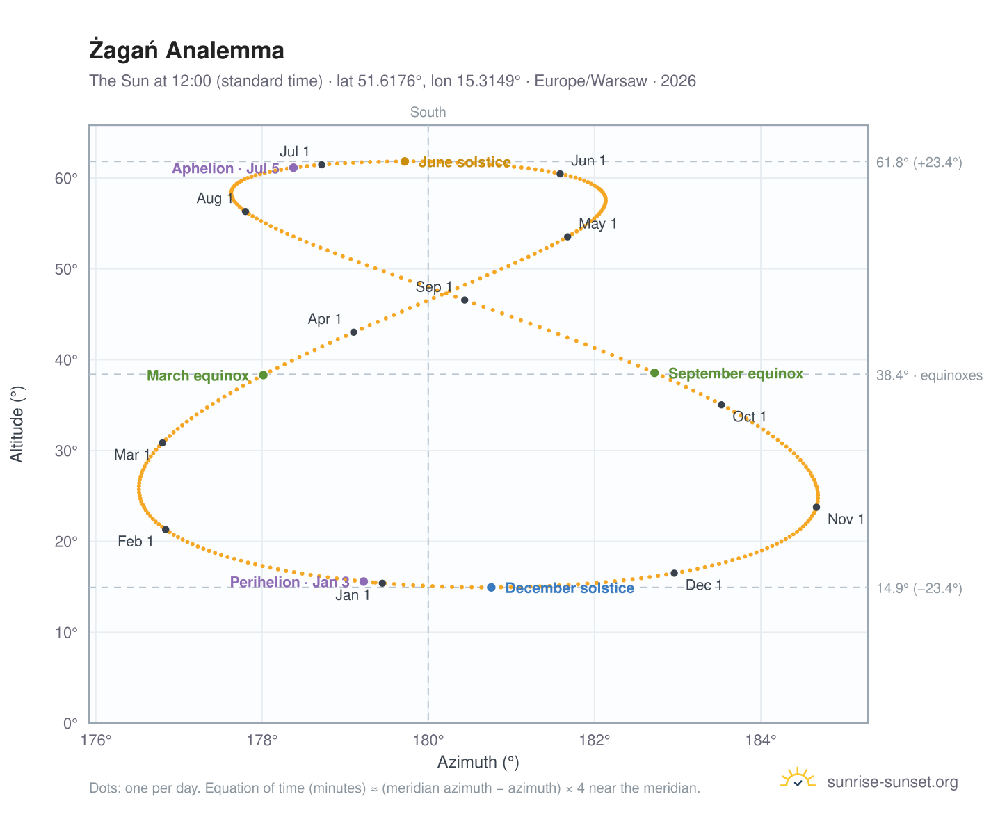 Żagań analemma chart: the Sun at 12:00 (standard time) through the year