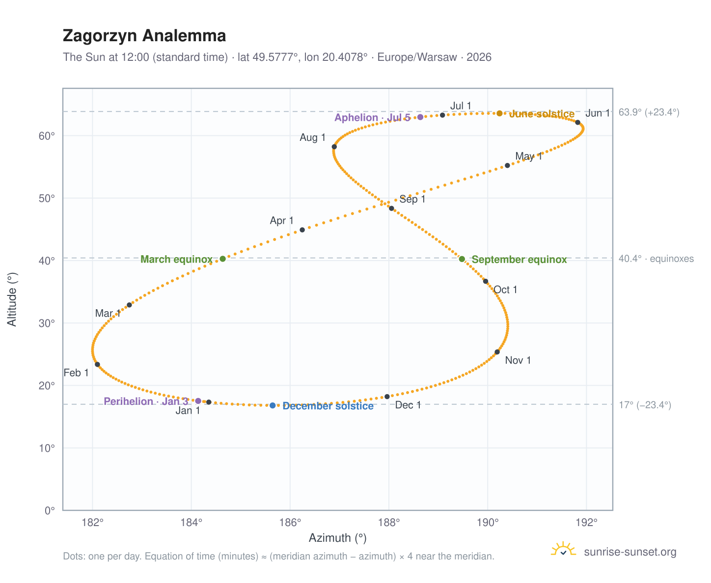 Zagorzyn analemma chart: the Sun at 12:00 (standard time) through the year