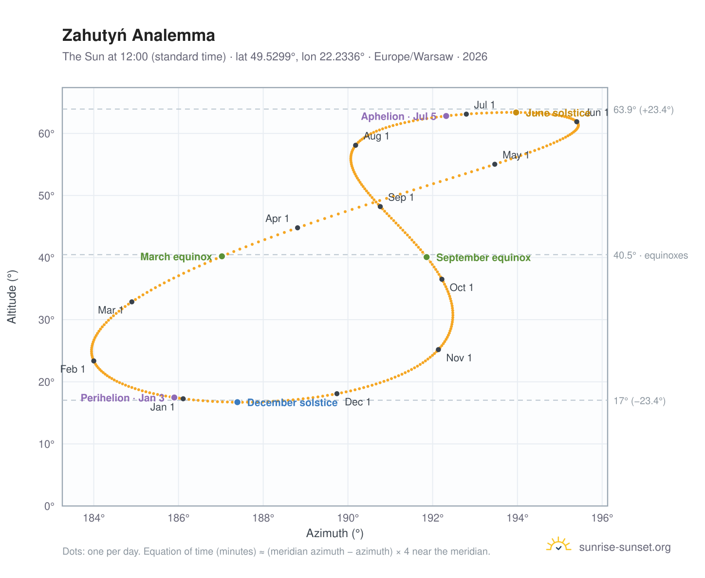 Zahutyń analemma chart: the Sun at 12:00 (standard time) through the year