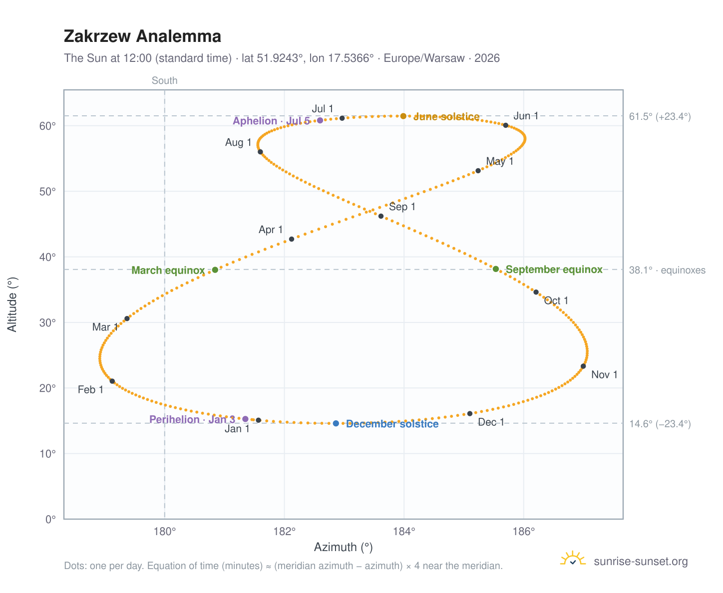 Zakrzew analemma chart: the Sun at 12:00 (standard time) through the year