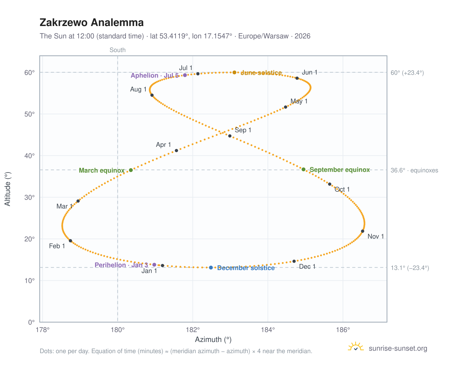 Zakrzewo analemma chart: the Sun at 12:00 (standard time) through the year
