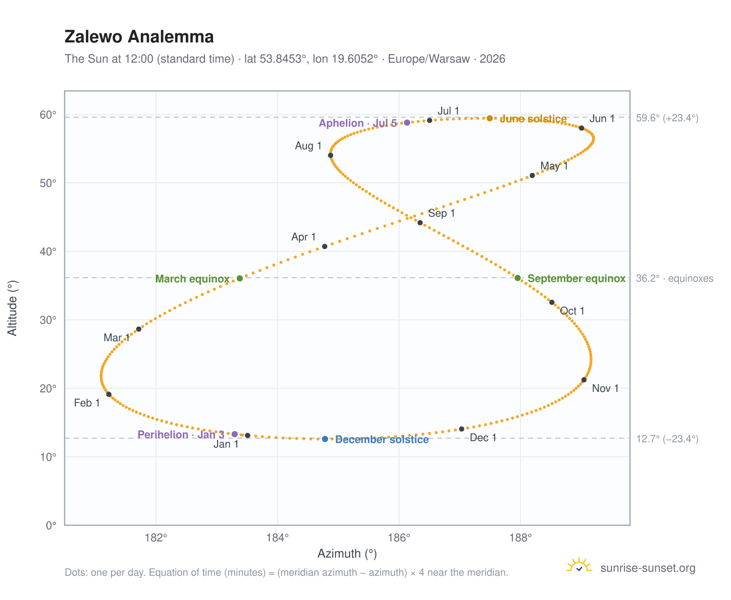 Zalewo analemma chart: the Sun at 12:00 (standard time) through the year