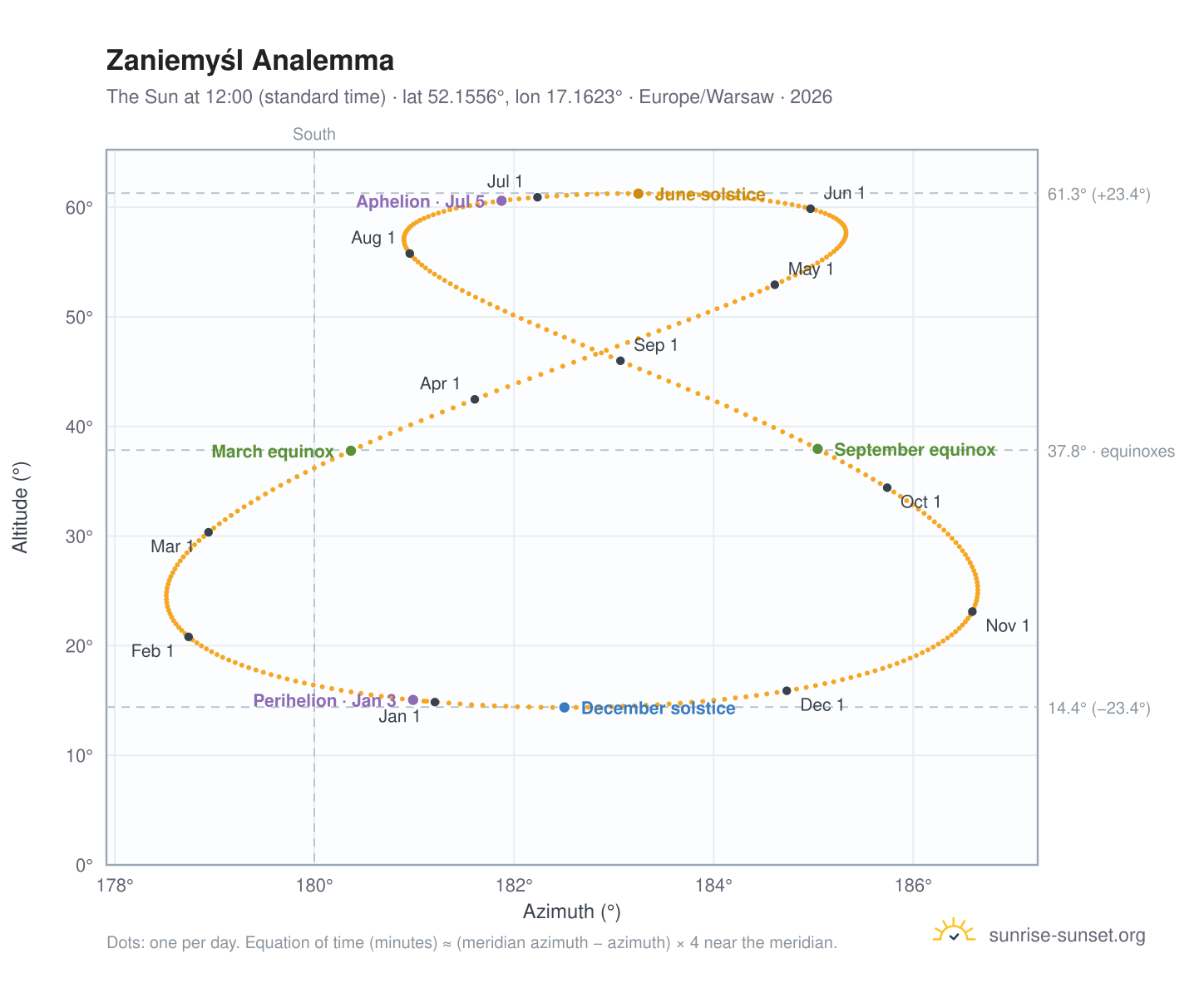 Zaniemyśl analemma chart: the Sun at 12:00 (standard time) through the year
