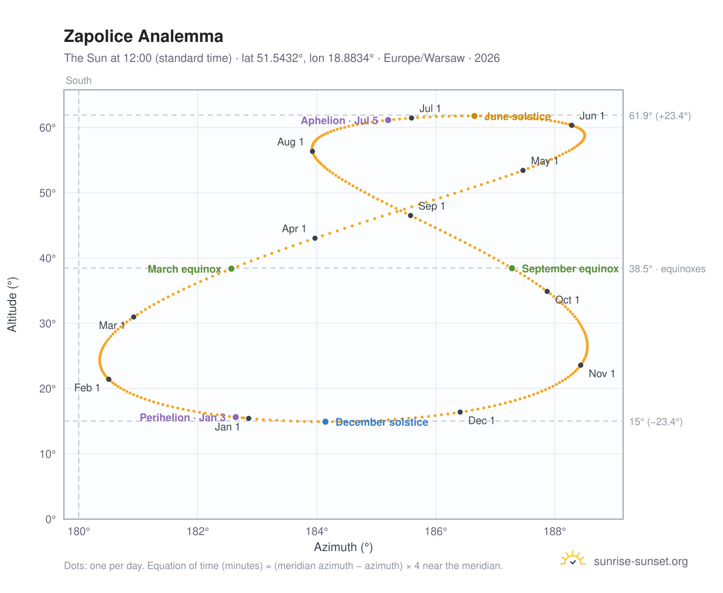 Zapolice analemma chart: the Sun at 12:00 (standard time) through the year