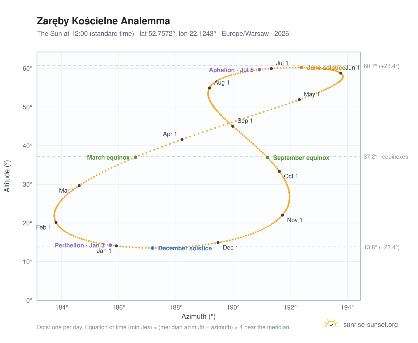 Zaręby Kościelne analemma chart: the Sun at 12:00 (standard time) through the year