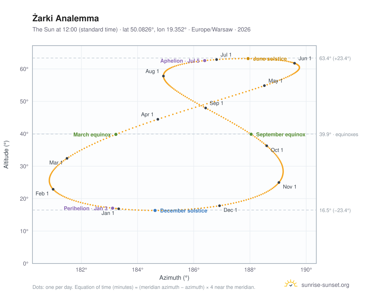 Żarki analemma chart: the Sun at 12:00 (standard time) through the year