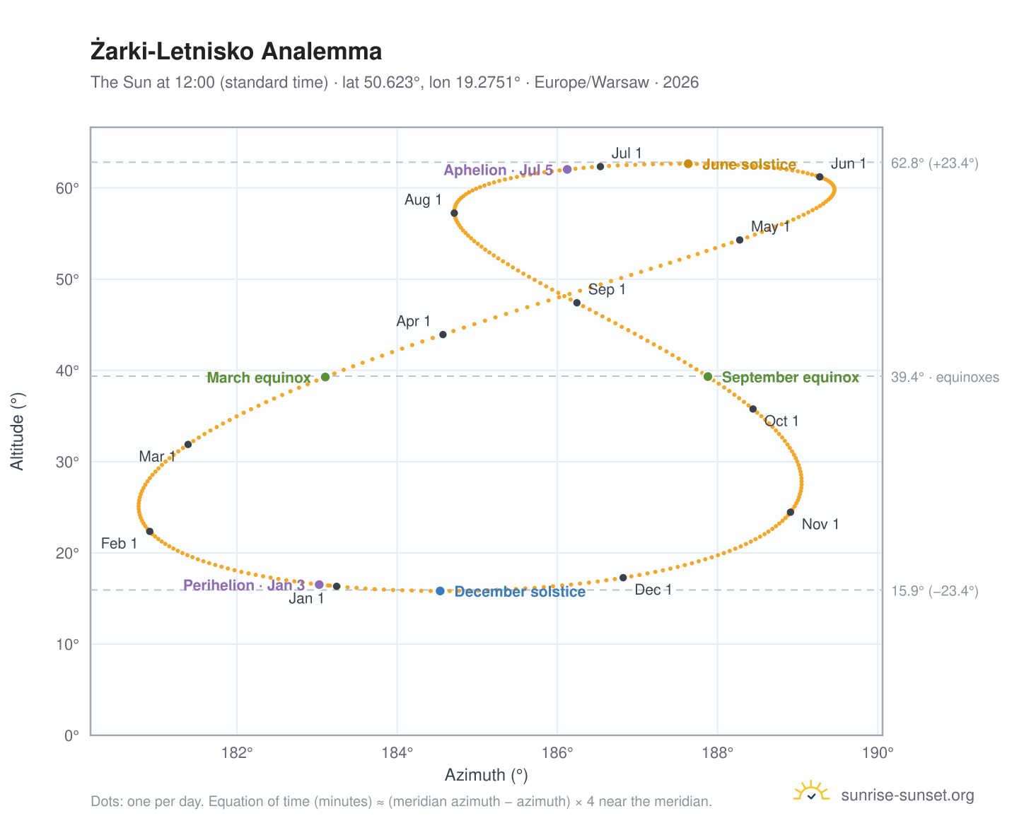 Żarki-Letnisko analemma chart: the Sun at 12:00 (standard time) through the year