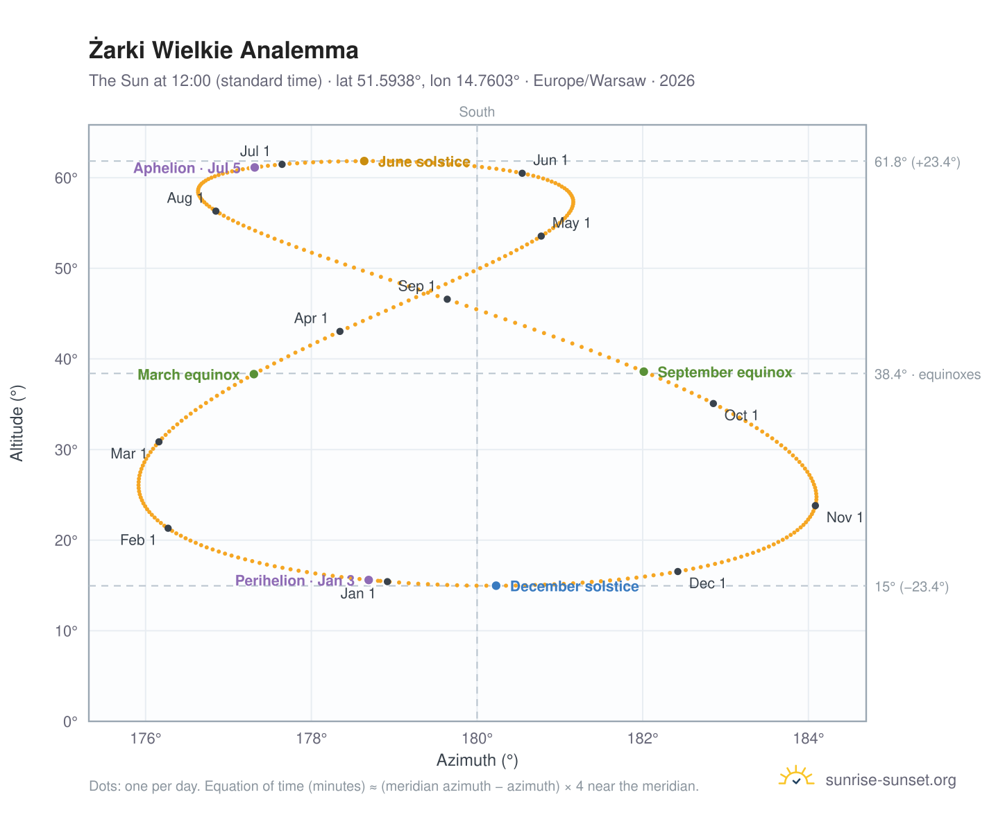 Żarki Wielkie analemma chart: the Sun at 12:00 (standard time) through the year