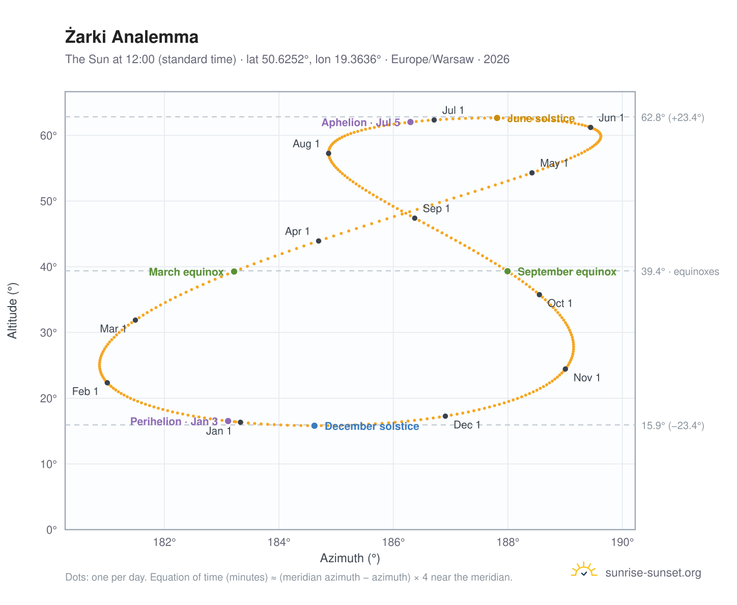 Żarki analemma chart: the Sun at 12:00 (standard time) through the year
