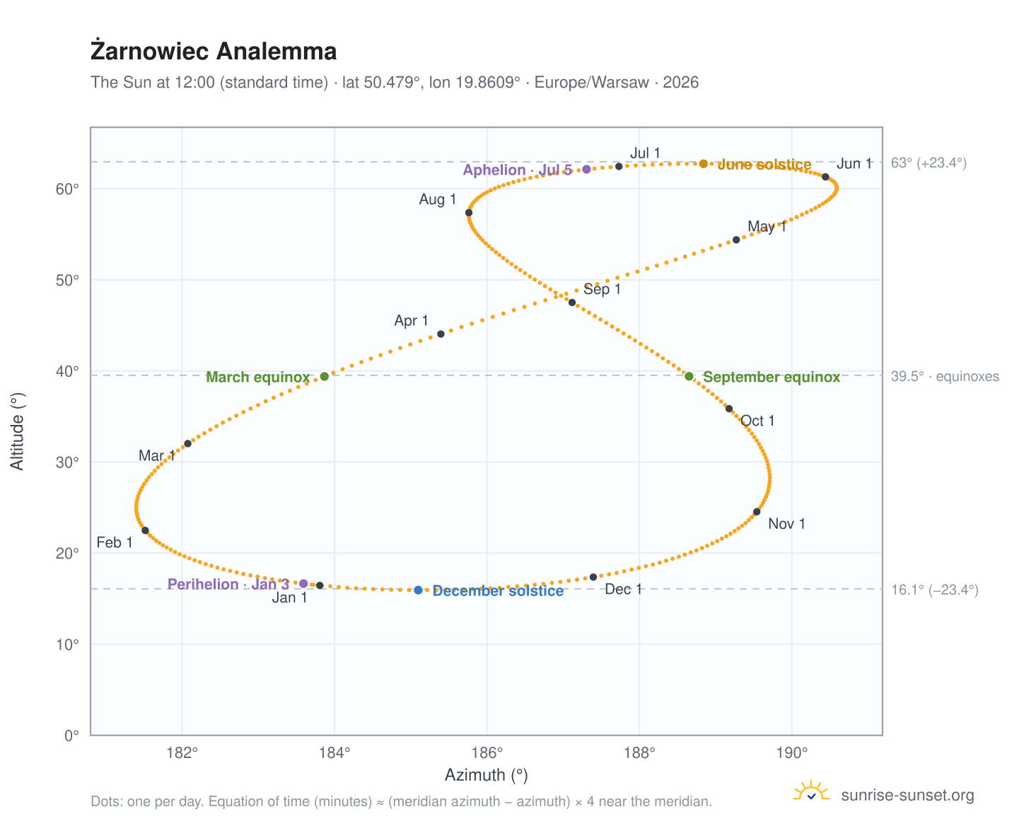 Żarnowiec analemma chart: the Sun at 12:00 (standard time) through the year