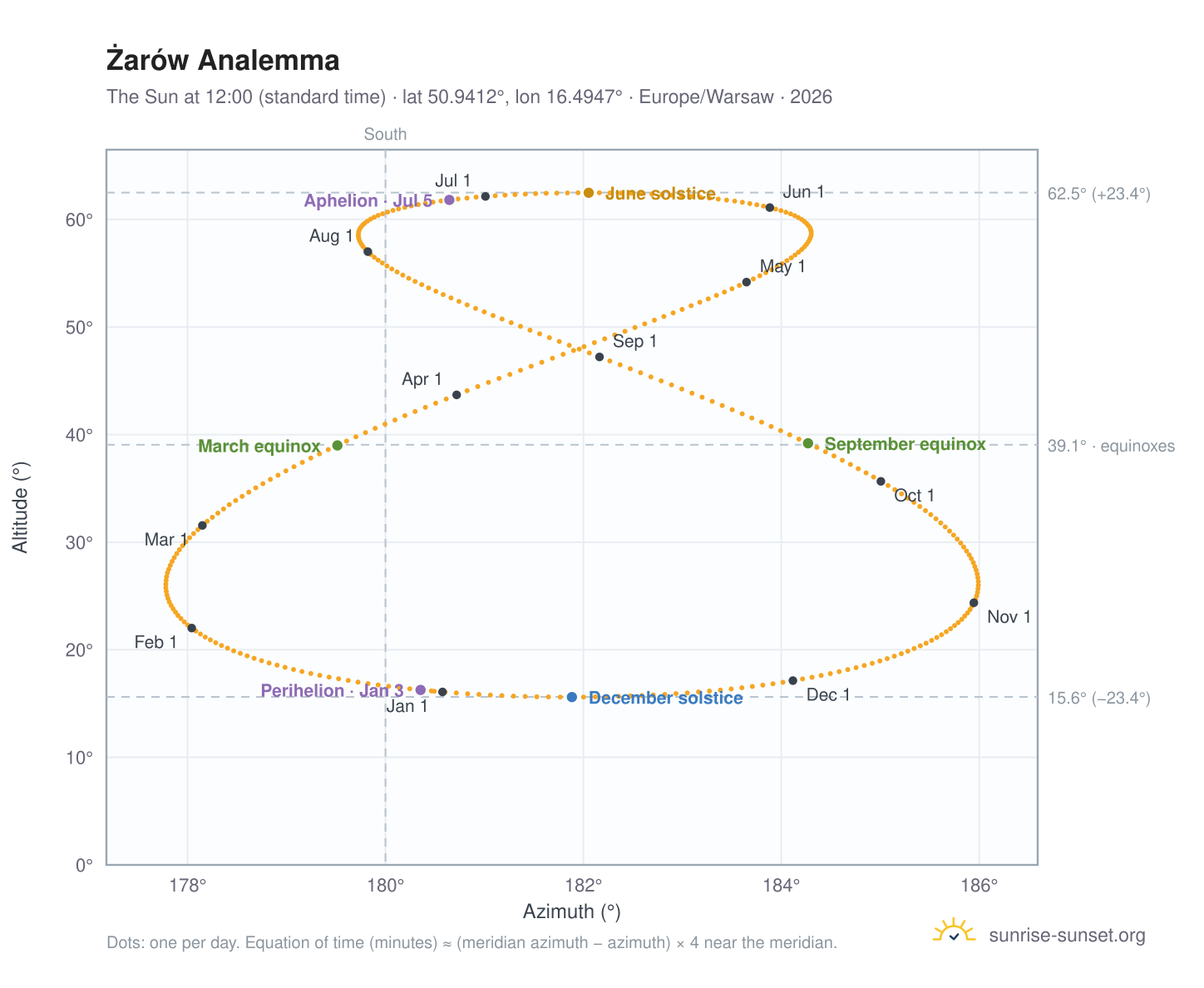 Żarów analemma chart: the Sun at 12:00 (standard time) through the year