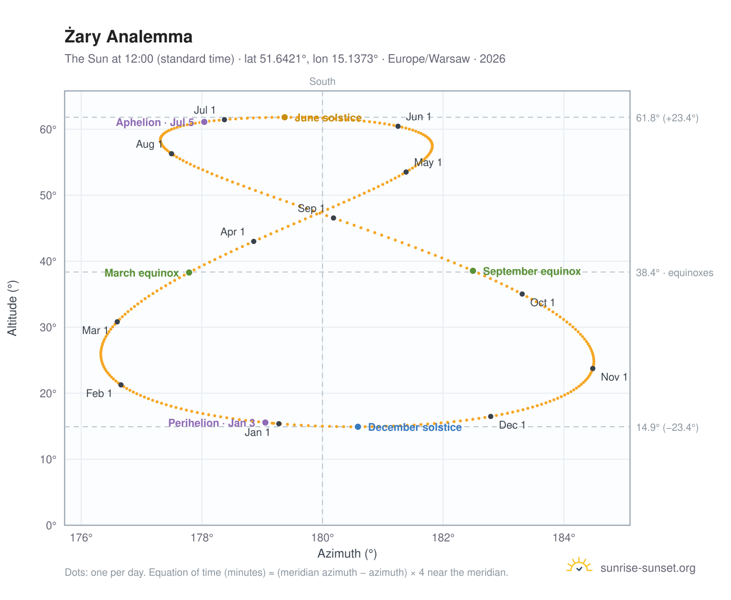 Żary analemma chart: the Sun at 12:00 (standard time) through the year