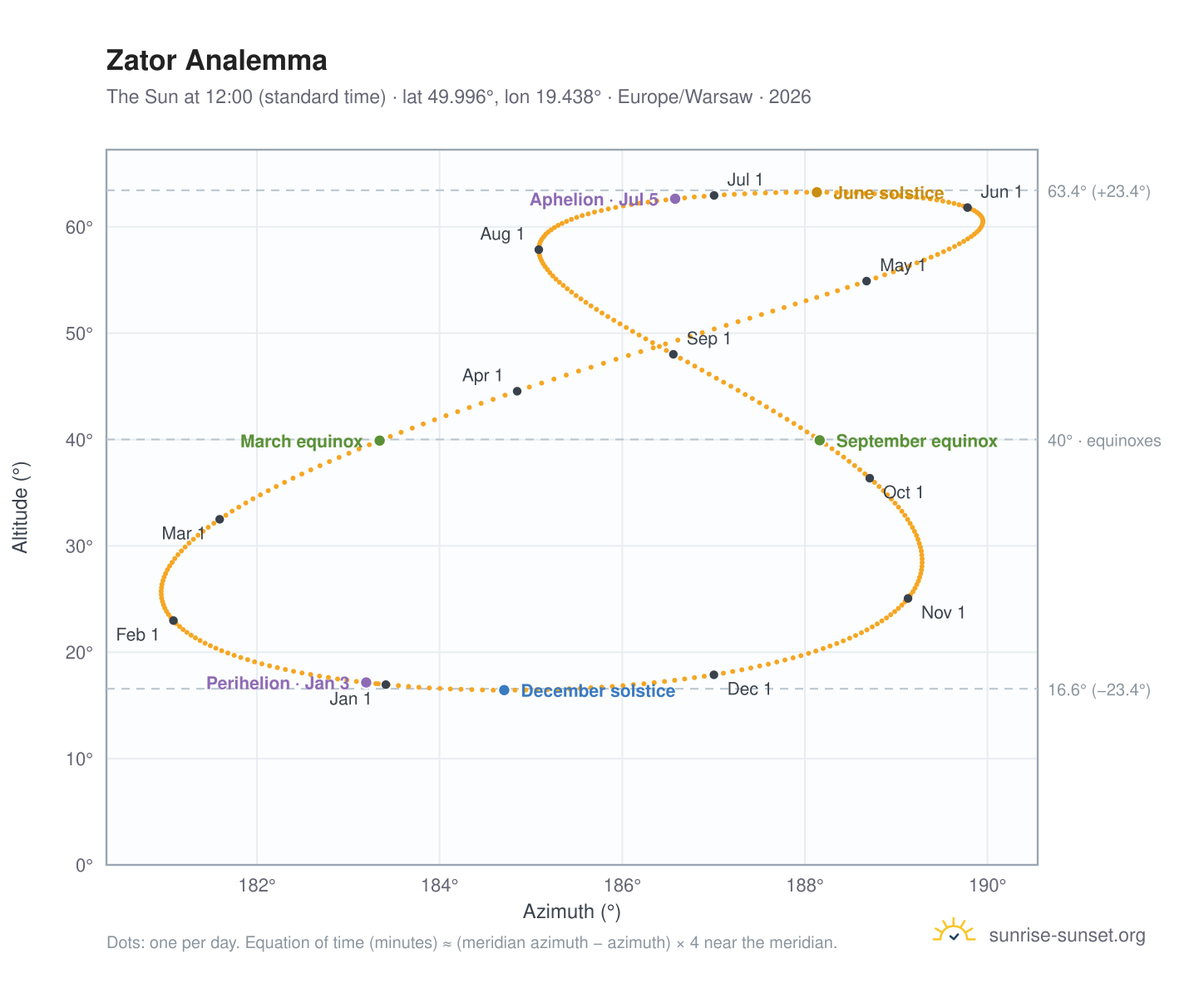 Zator analemma chart: the Sun at 12:00 (standard time) through the year