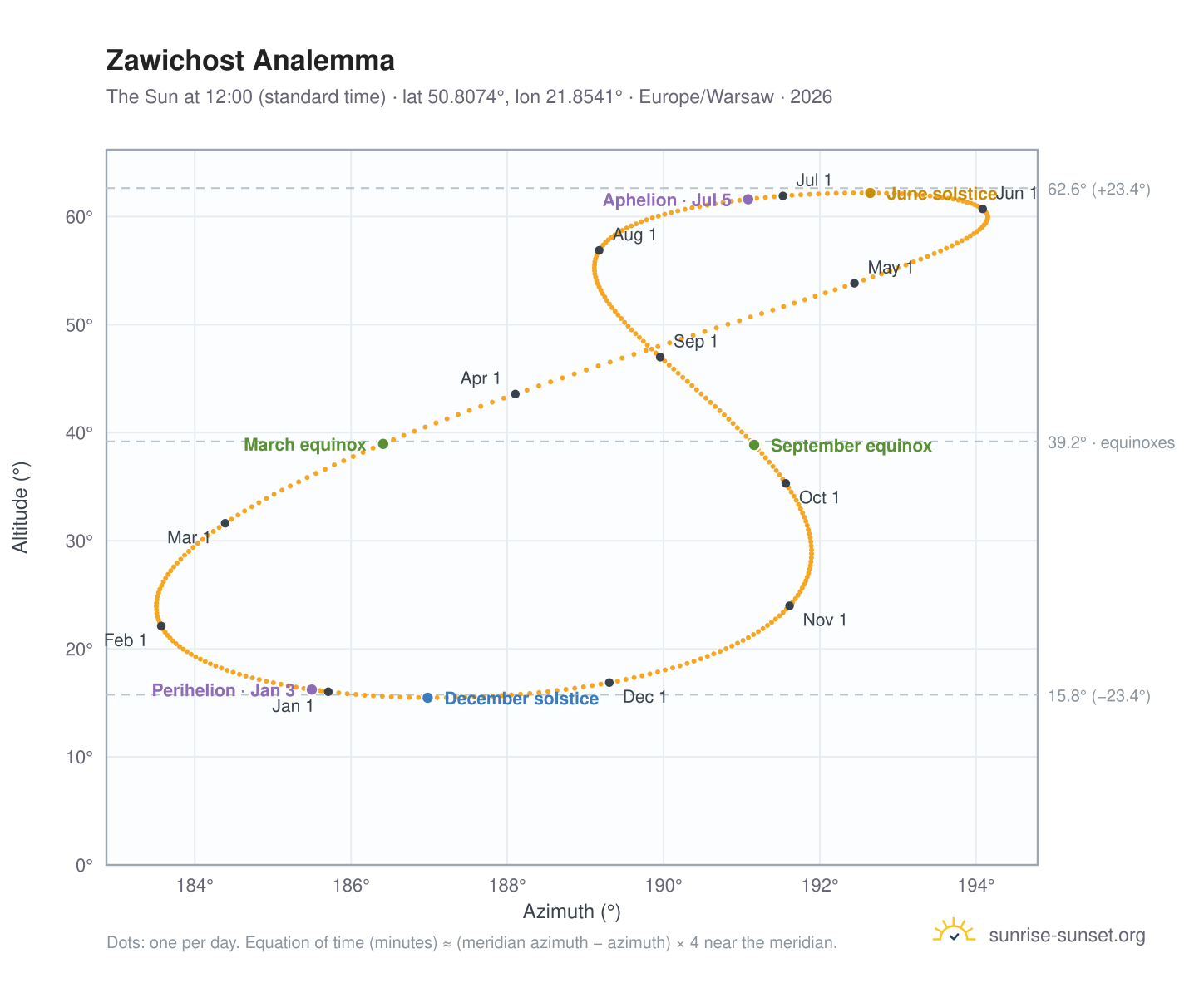 Zawichost analemma chart: the Sun at 12:00 (standard time) through the year