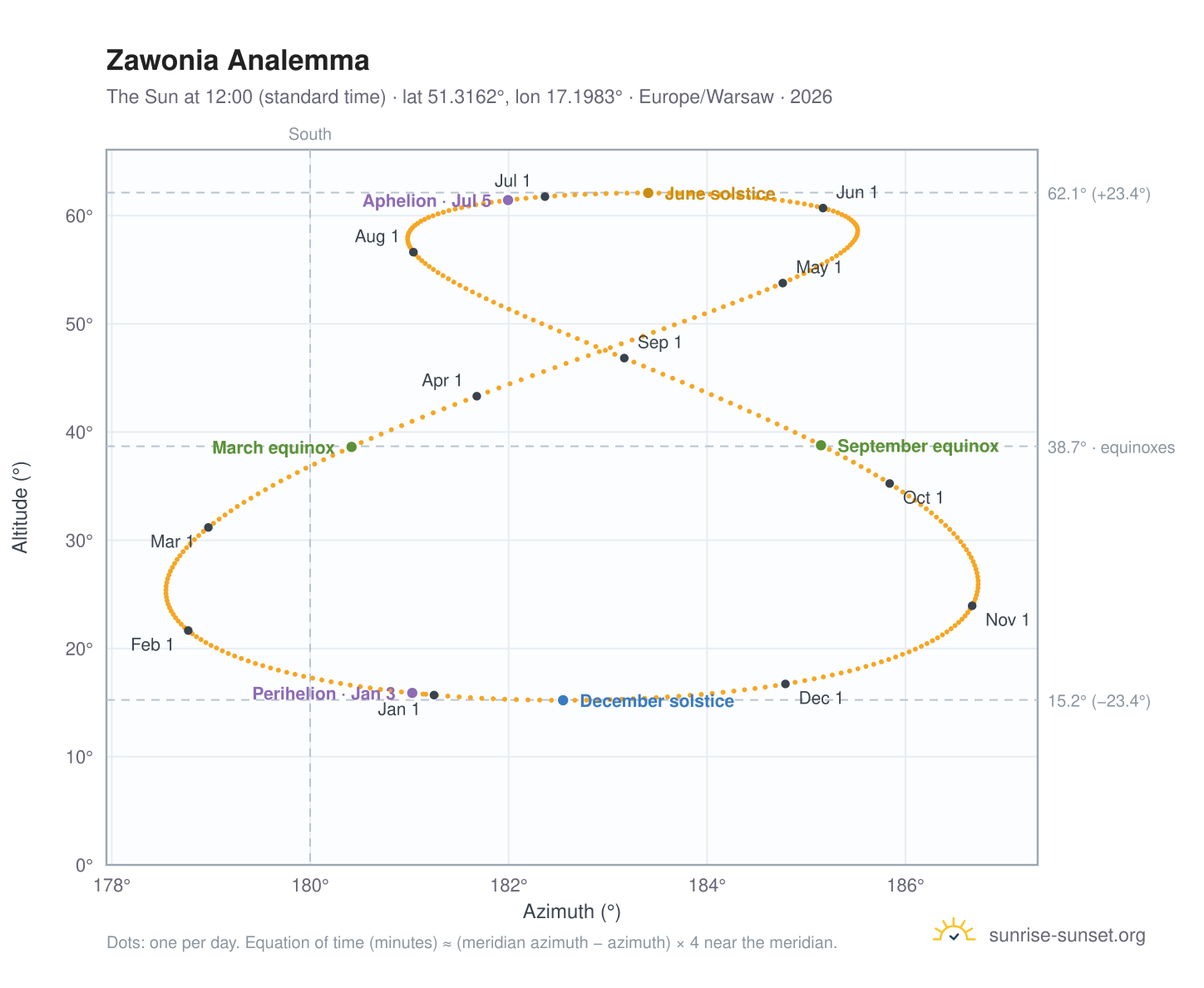 Zawonia analemma chart: the Sun at 12:00 (standard time) through the year