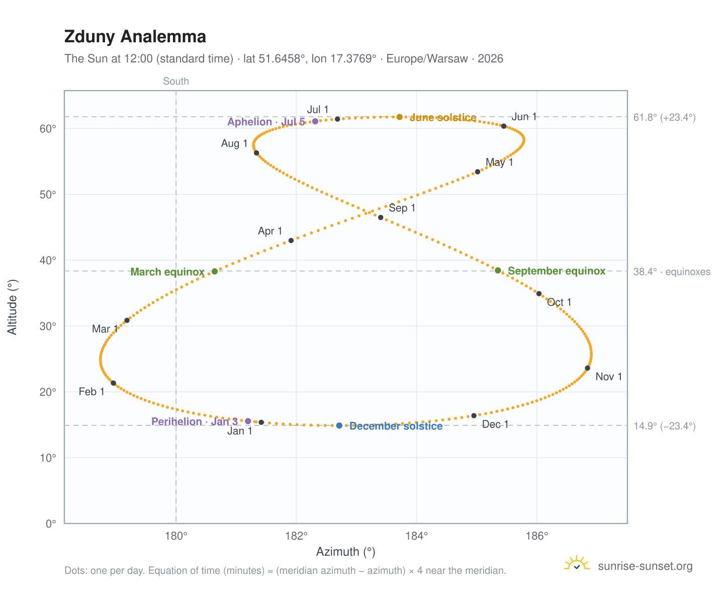 Zduny analemma chart: the Sun at 12:00 (standard time) through the year
