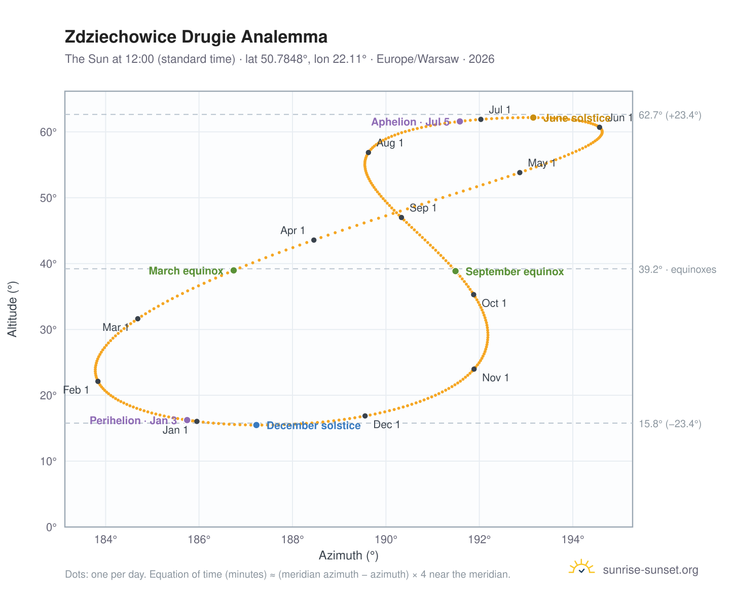 Zdziechowice Drugie analemma chart: the Sun at 12:00 (standard time) through the year