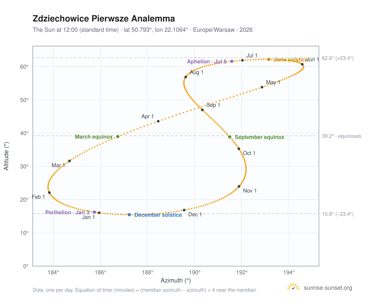 Zdziechowice Pierwsze analemma chart: the Sun at 12:00 (standard time) through the year