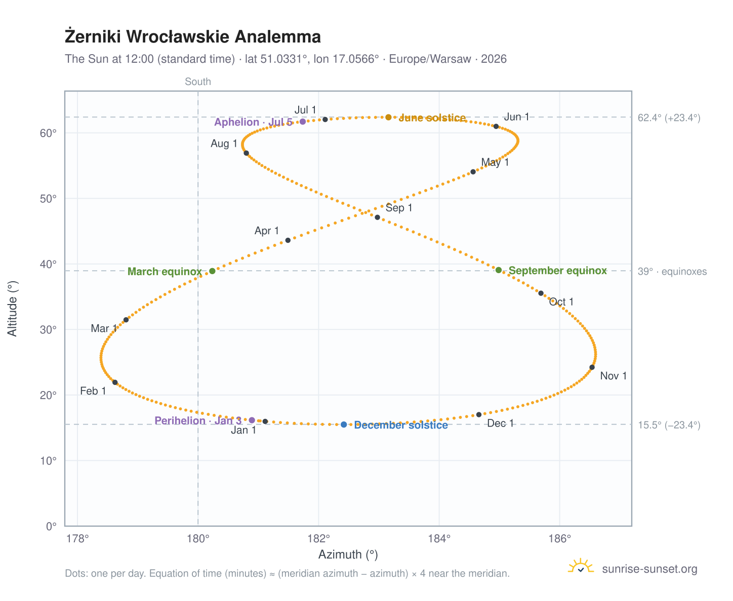 Żerniki Wrocławskie analemma chart: the Sun at 12:00 (standard time) through the year
