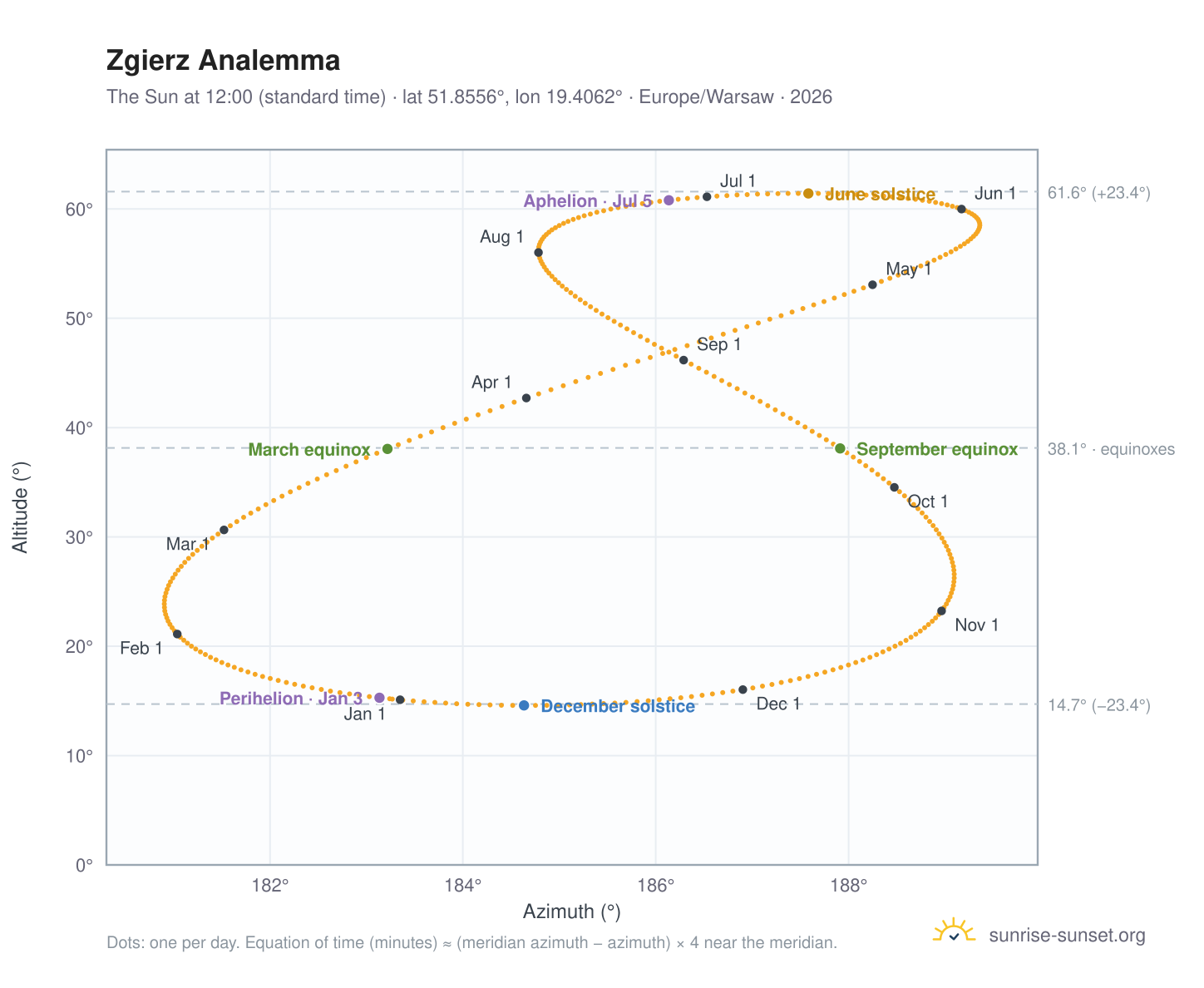 Zgierz analemma chart: the Sun at 12:00 (standard time) through the year