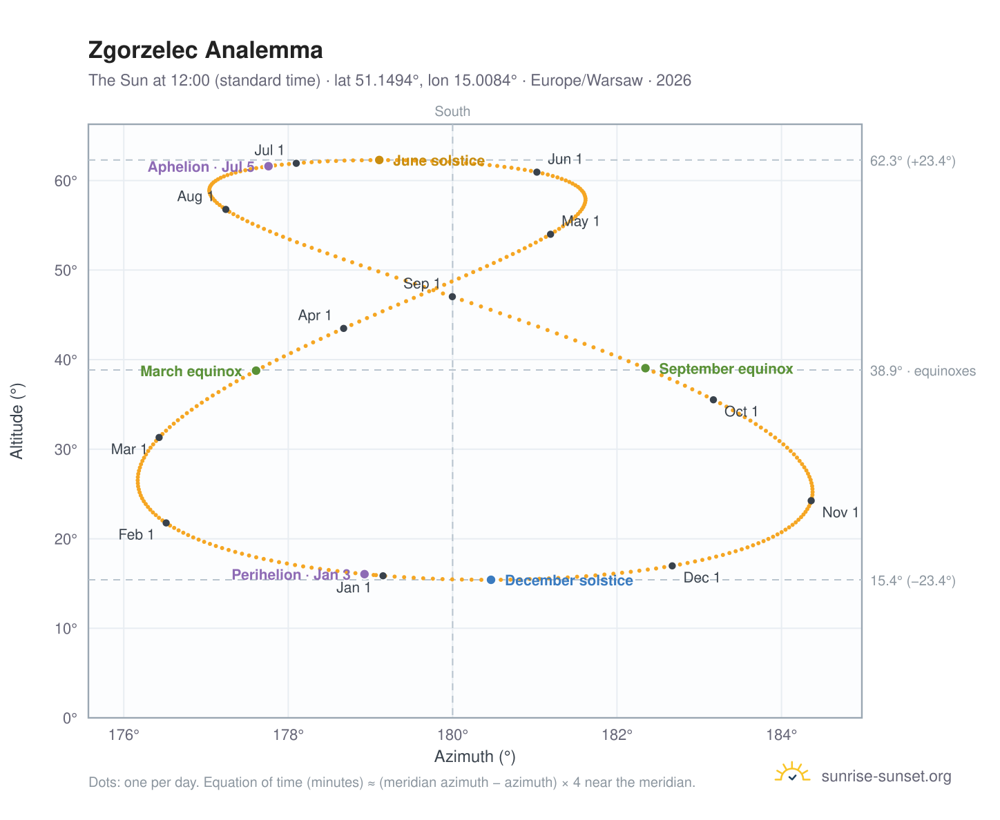 Zgorzelec analemma chart: the Sun at 12:00 (standard time) through the year