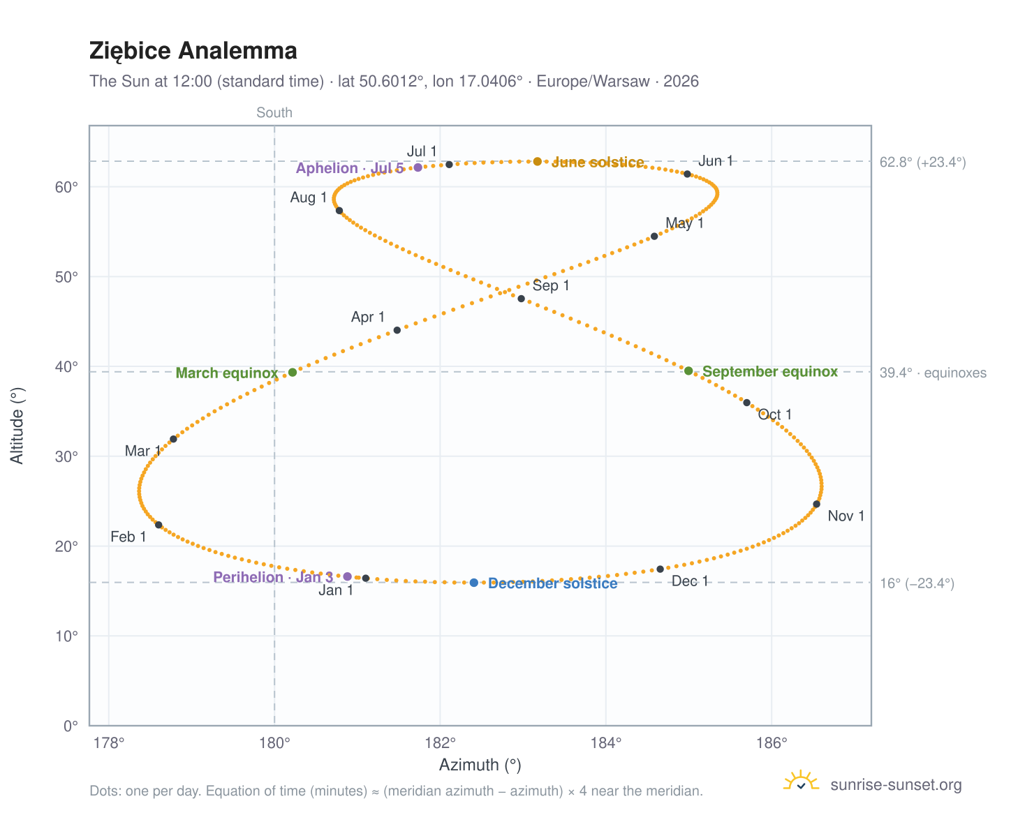 Ziębice analemma chart: the Sun at 12:00 (standard time) through the year