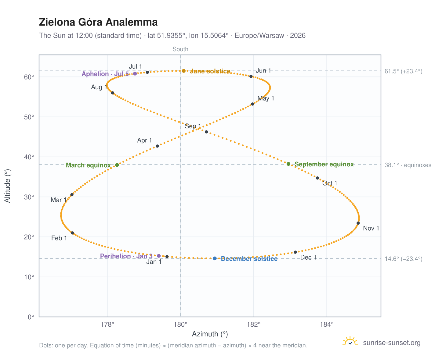 Zielona Góra analemma chart: the Sun at 12:00 (standard time) through the year