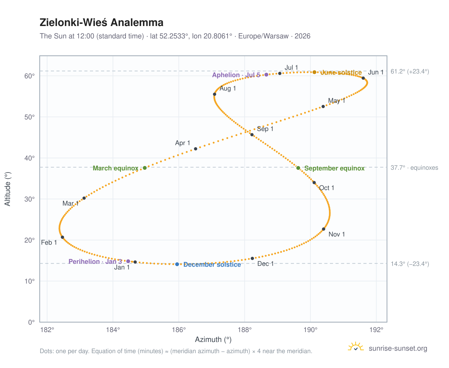 Zielonki-Wieś analemma chart: the Sun at 12:00 (standard time) through the year