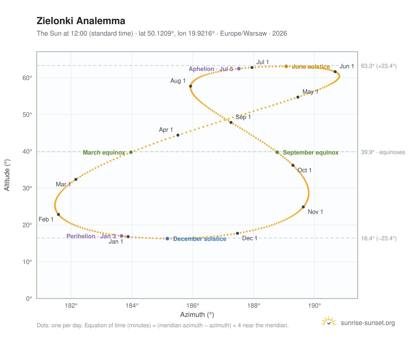 Zielonki analemma chart: the Sun at 12:00 (standard time) through the year
