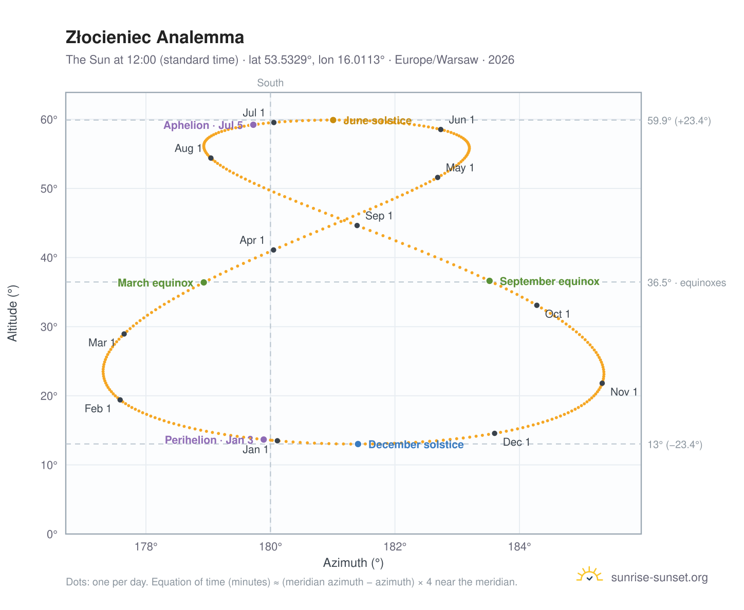 Złocieniec analemma chart: the Sun at 12:00 (standard time) through the year
