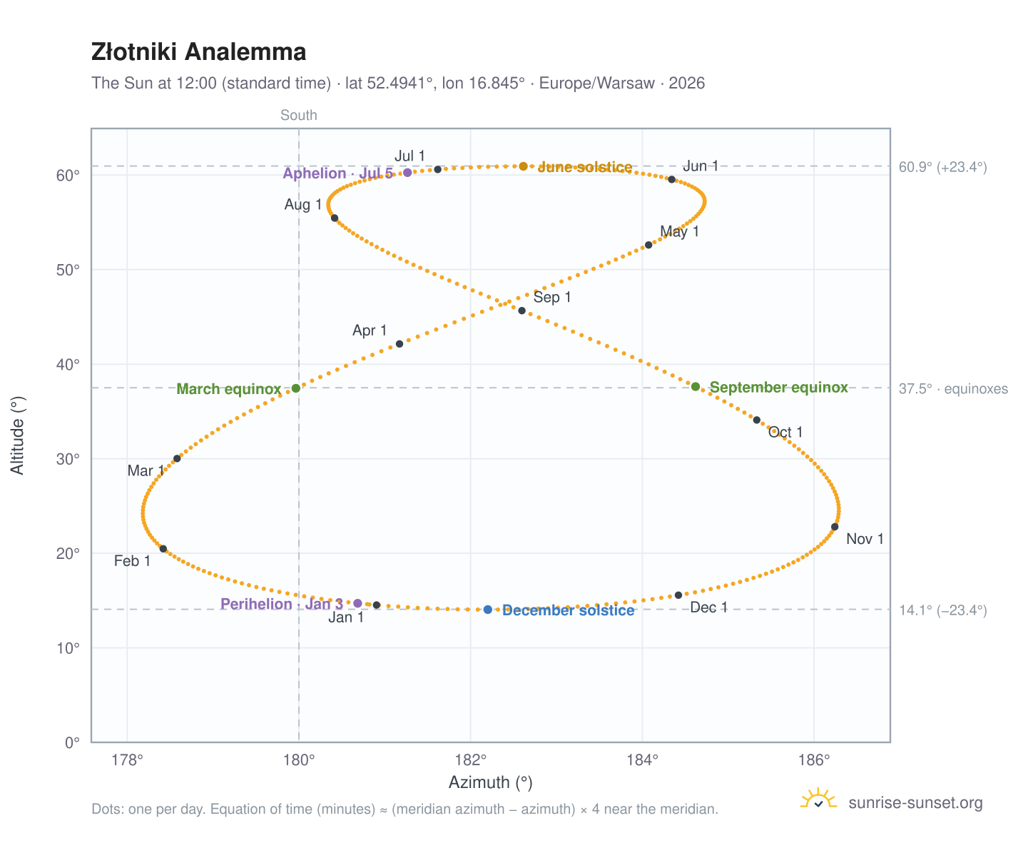 Złotniki analemma chart: the Sun at 12:00 (standard time) through the year