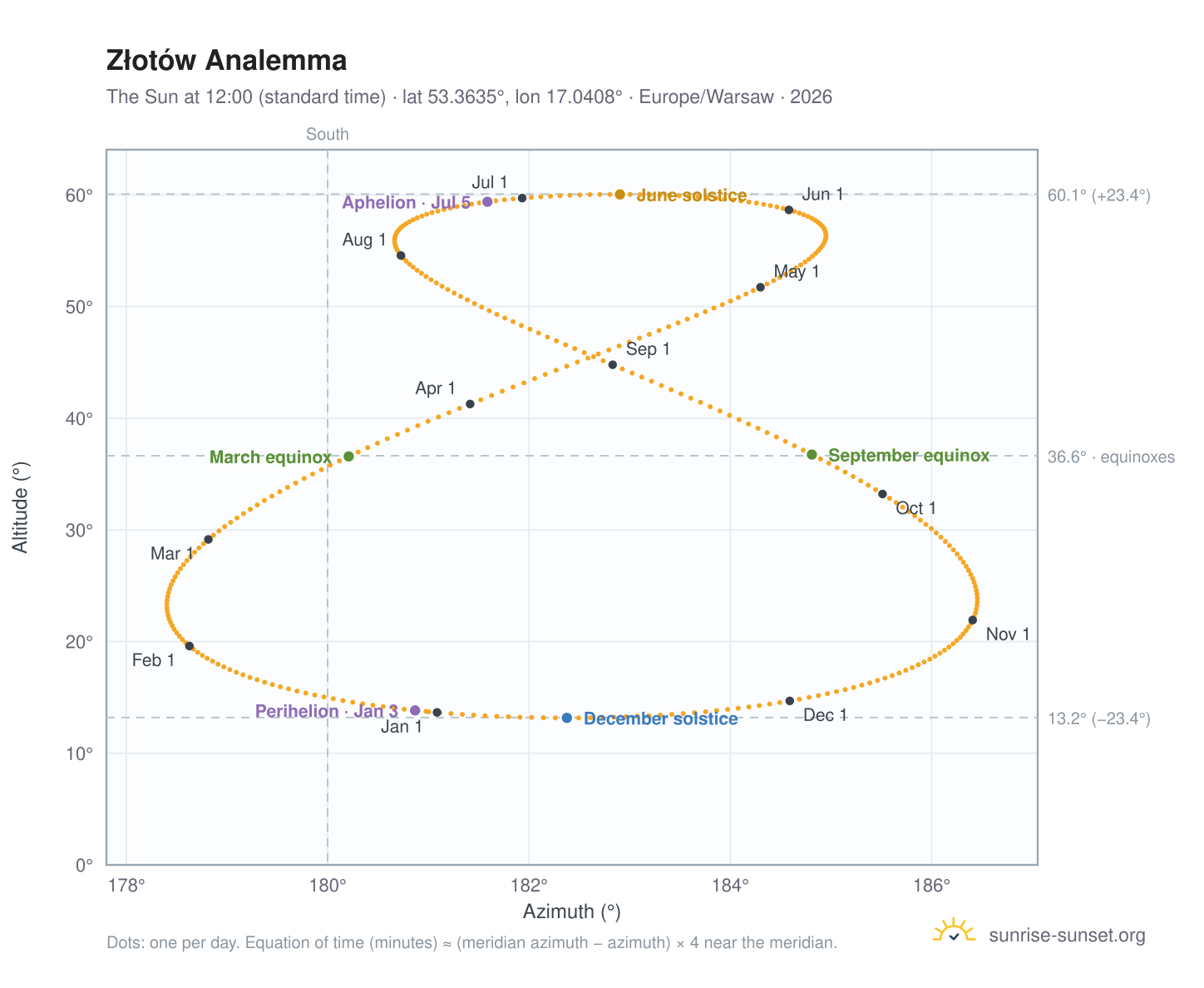Złotów analemma chart: the Sun at 12:00 (standard time) through the year