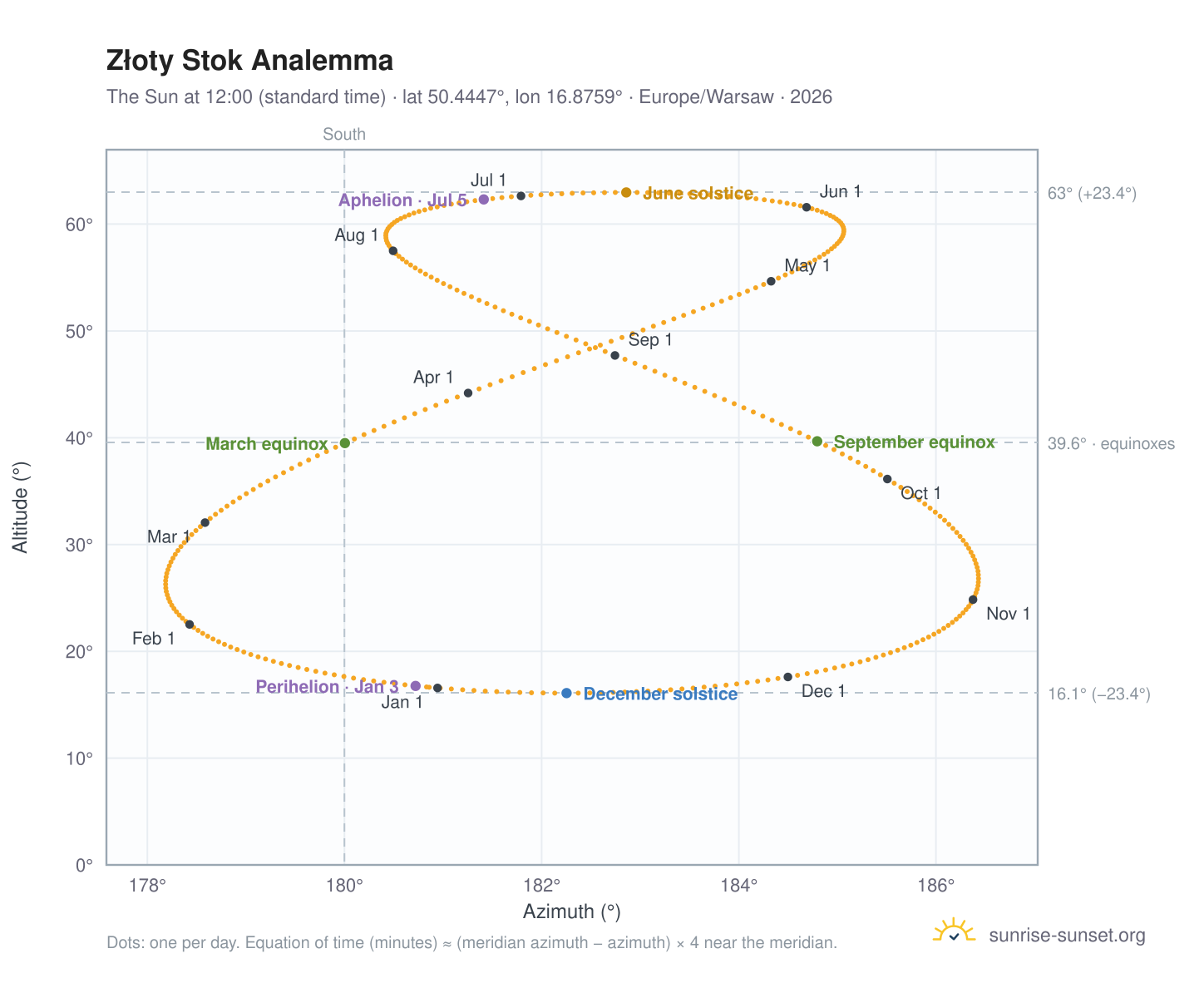 Złoty Stok analemma chart: the Sun at 12:00 (standard time) through the year