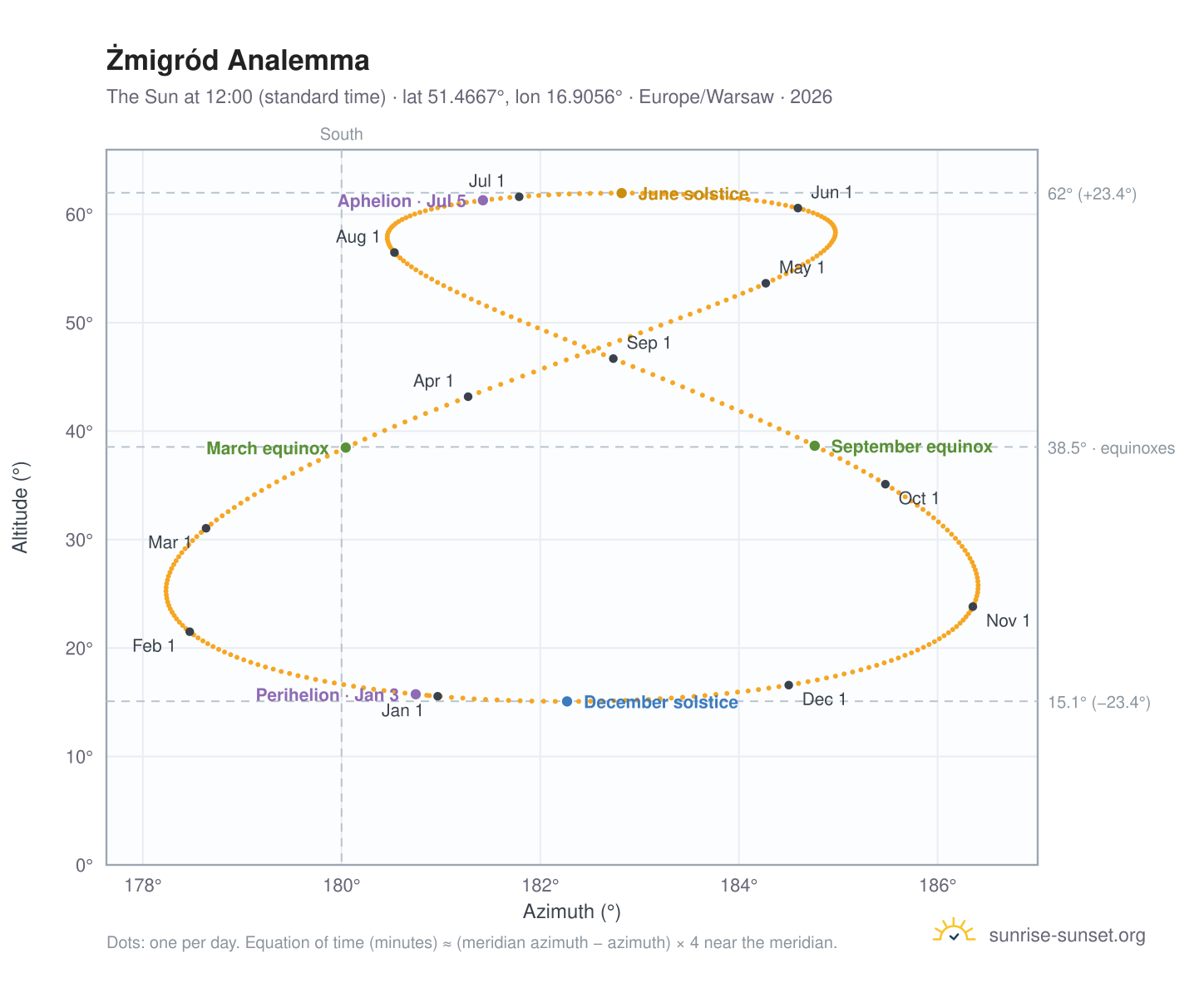 Żmigród analemma chart: the Sun at 12:00 (standard time) through the year