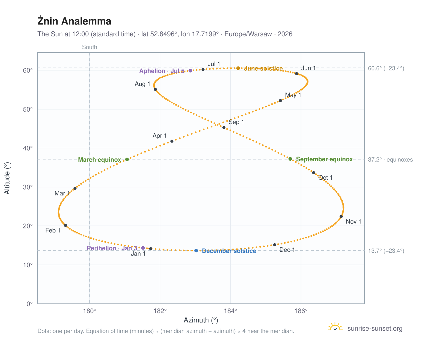 Żnin analemma chart: the Sun at 12:00 (standard time) through the year
