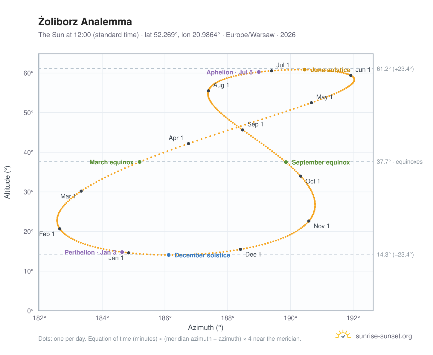 Żoliborz analemma chart: the Sun at 12:00 (standard time) through the year