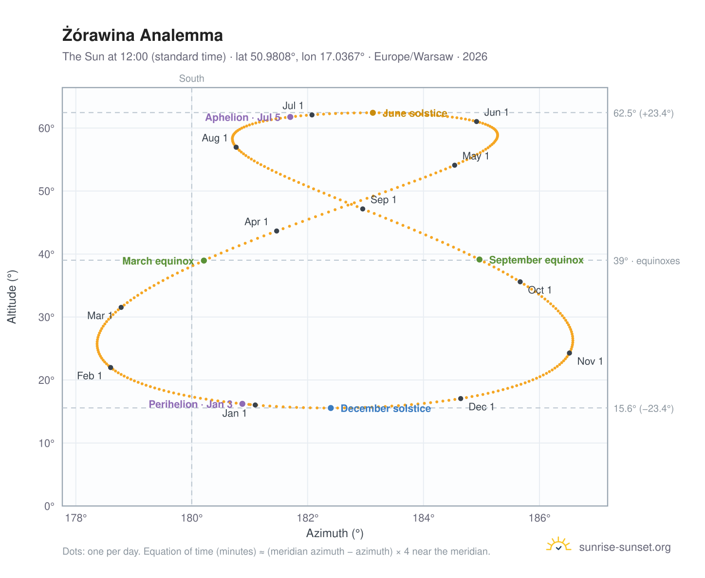 Żórawina analemma chart: the Sun at 12:00 (standard time) through the year