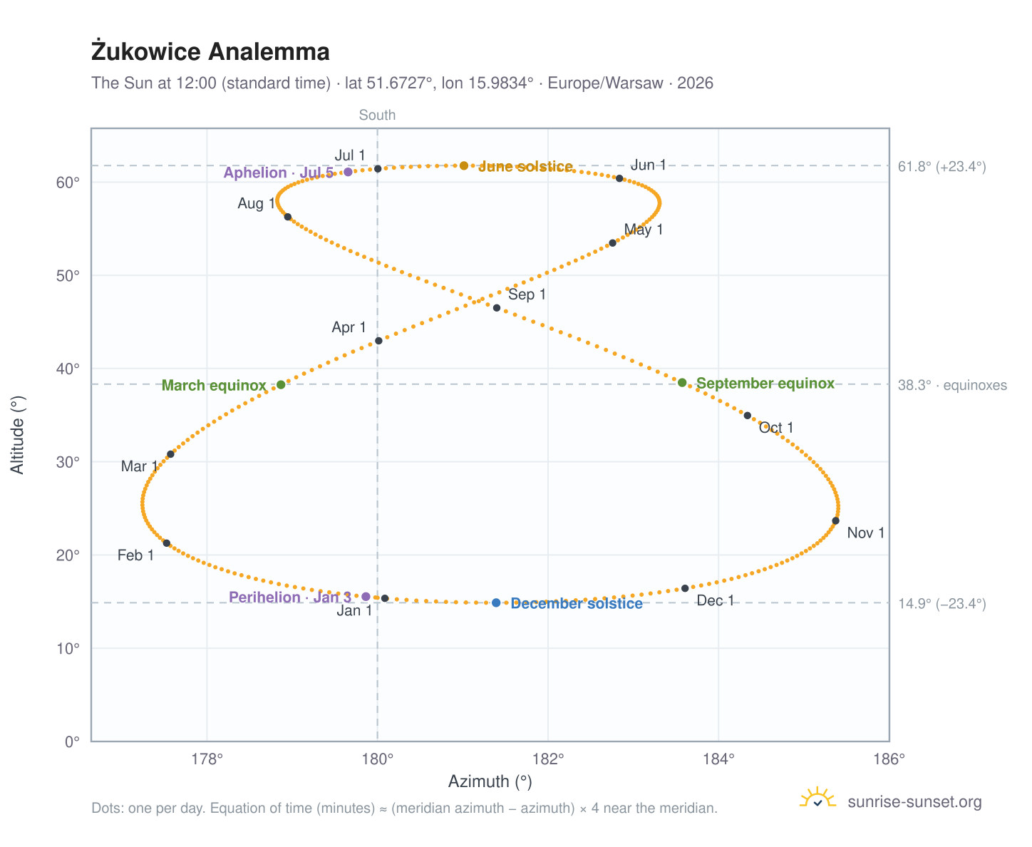 Żukowice analemma chart: the Sun at 12:00 (standard time) through the year