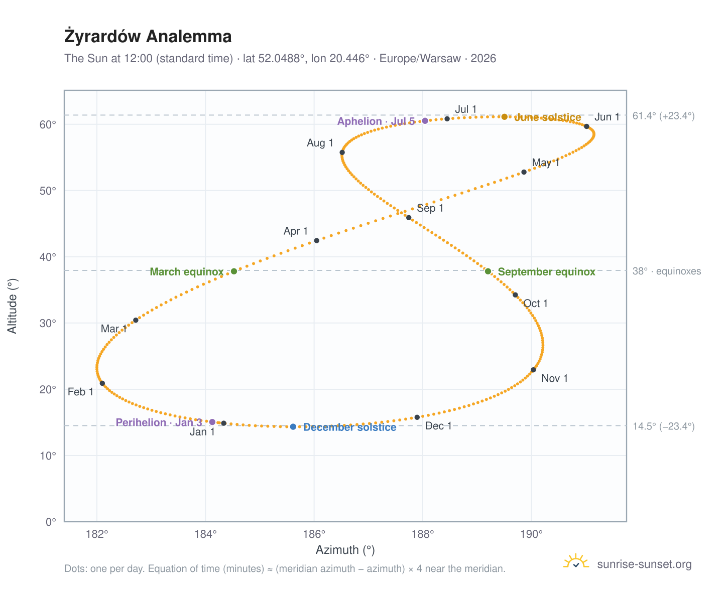 Żyrardów analemma chart: the Sun at 12:00 (standard time) through the year