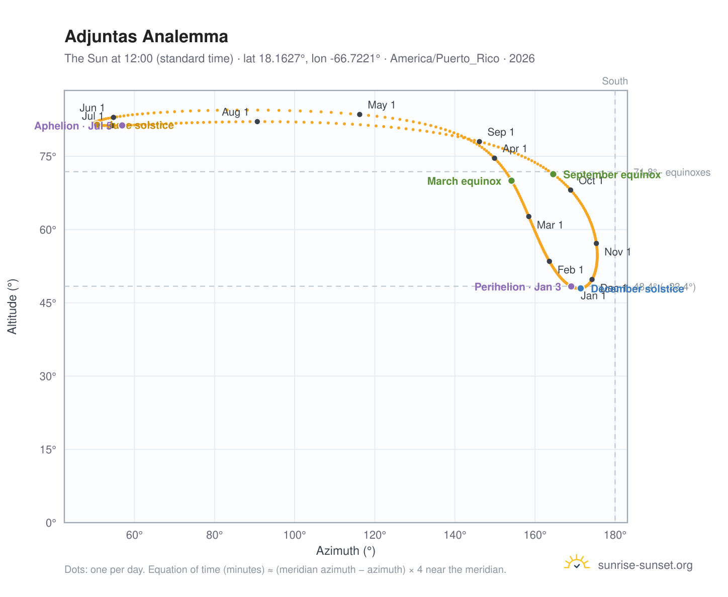 Adjuntas analemma chart: the Sun at 12:00 (standard time) through the year