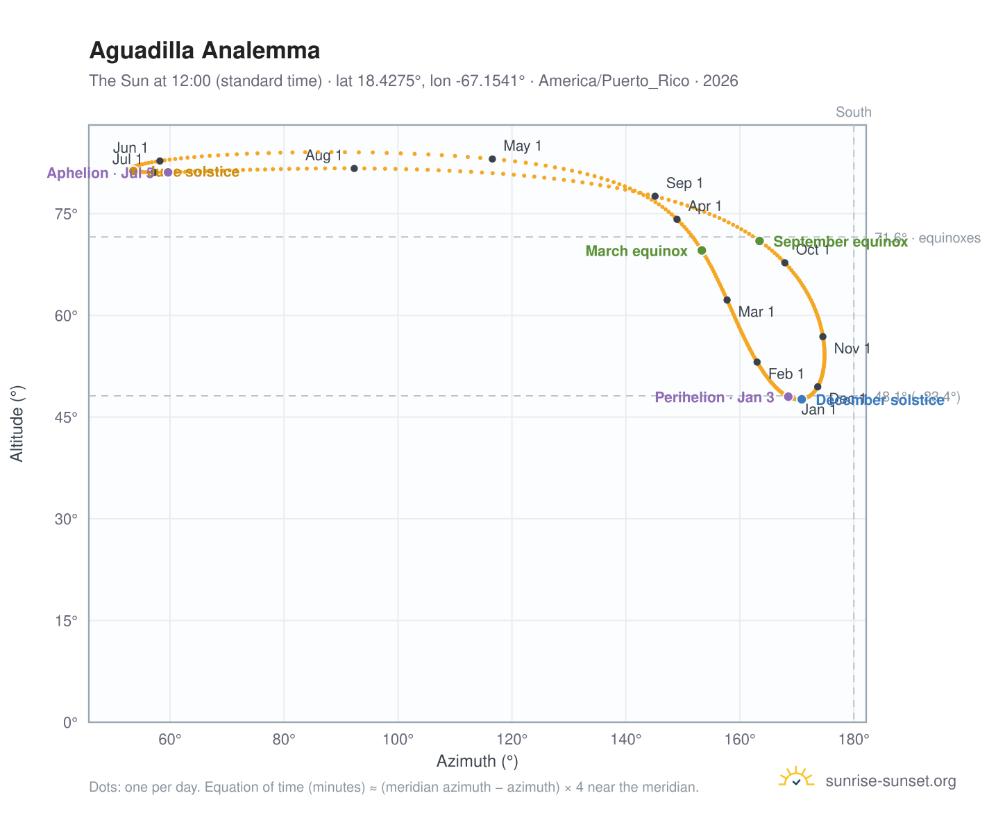 Aguadilla analemma chart: the Sun at 12:00 (standard time) through the year