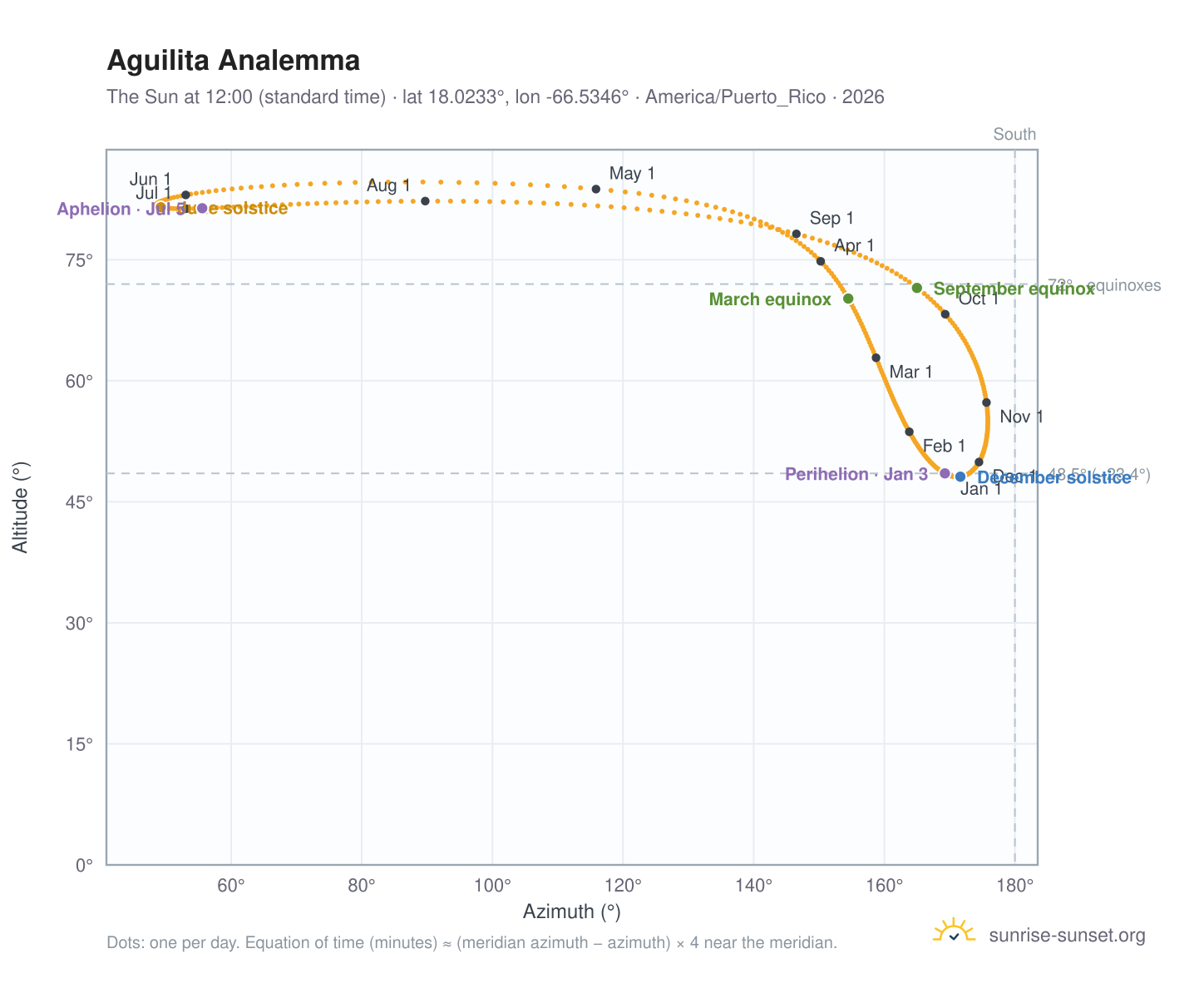 Aguilita analemma chart: the Sun at 12:00 (standard time) through the year