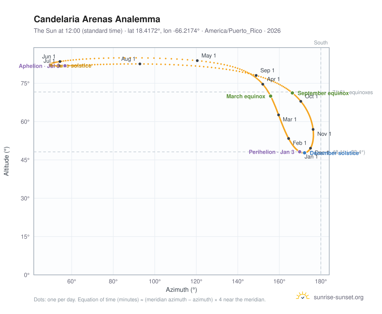 Candelaria Arenas analemma chart: the Sun at 12:00 (standard time) through the year