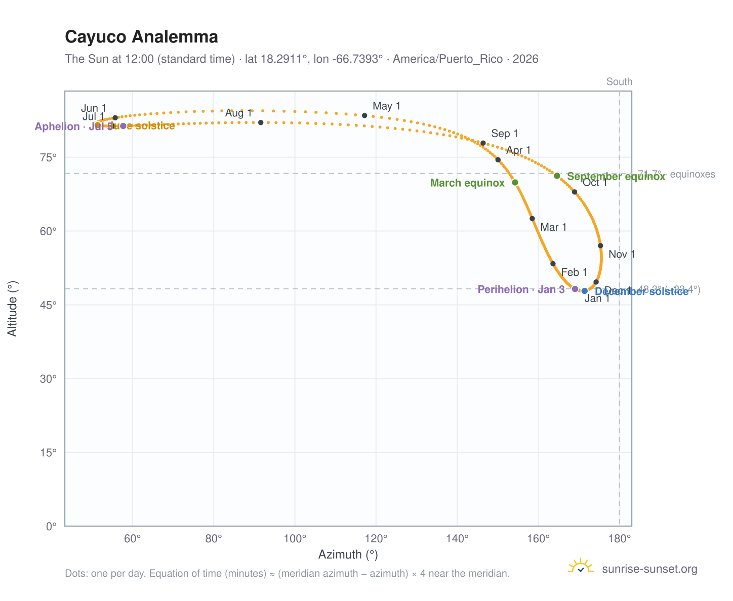Cayuco analemma chart: the Sun at 12:00 (standard time) through the year