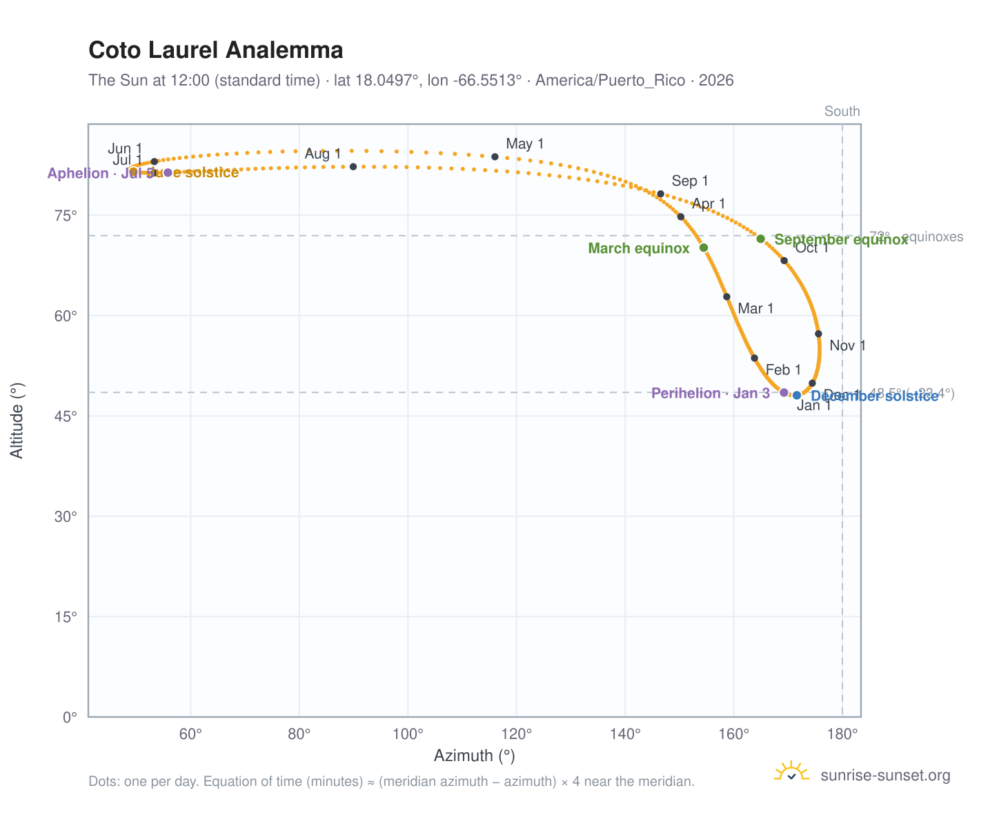 Coto Laurel analemma chart: the Sun at 12:00 (standard time) through the year