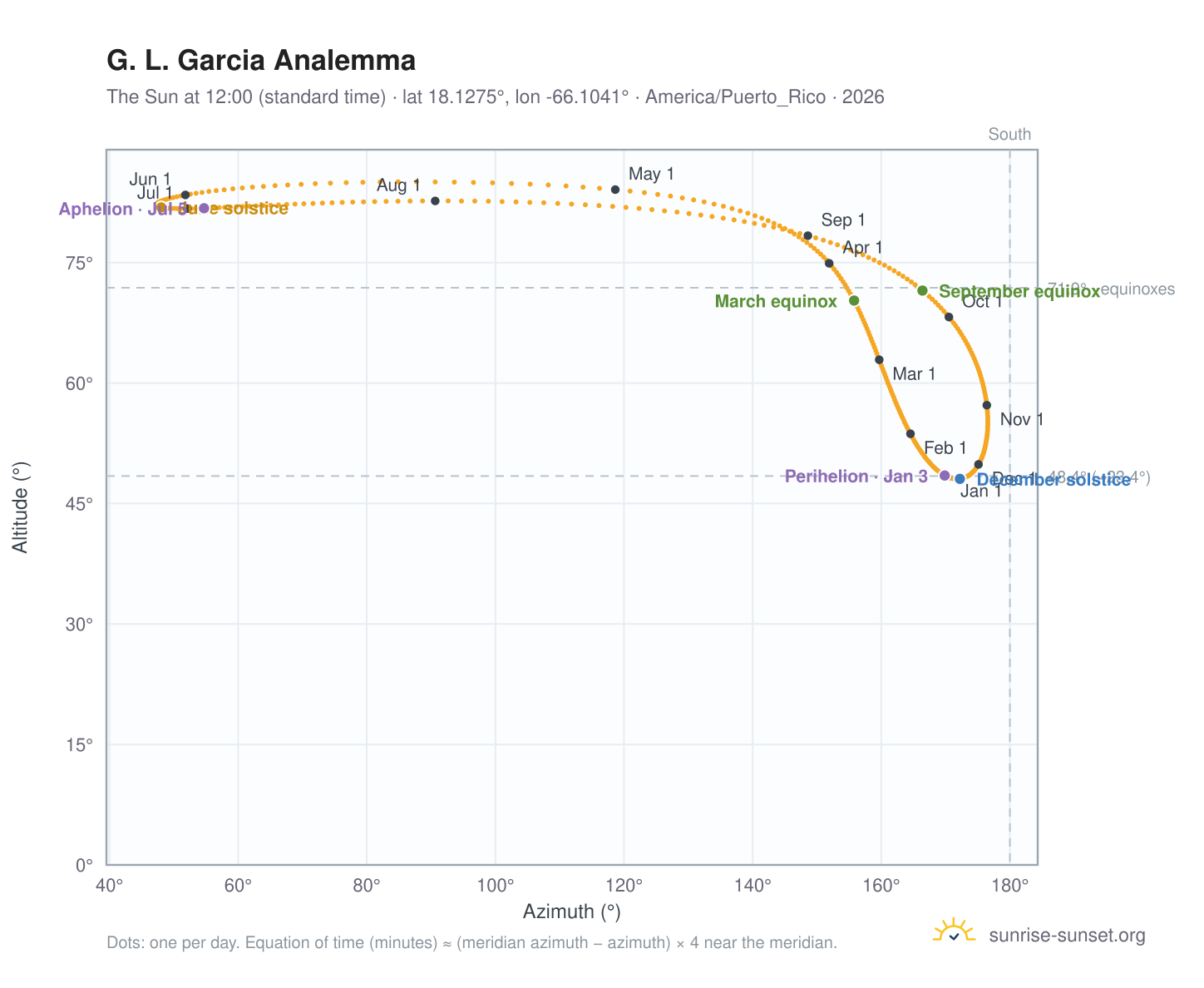 G. L. Garcia analemma chart: the Sun at 12:00 (standard time) through the year